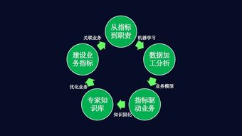 數(shù)字環(huán)衛(wèi)新引擎 科技進(jìn)階數(shù)據(jù)業(yè)務(wù)化，打造環(huán)衛(wèi)業(yè)務(wù)中臺(tái)閉環(huán)