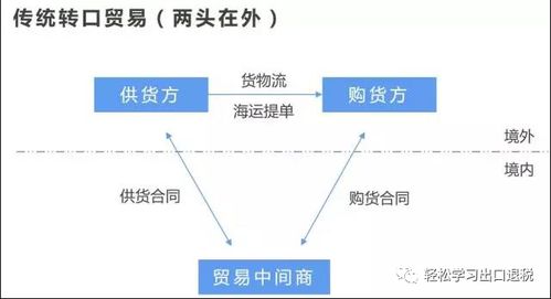 轉(zhuǎn)口貿(mào)易的業(yè)務(wù)模式與稅會(huì)處理，及在線數(shù)據(jù)處理與交易處理業(yè)務(wù)探析